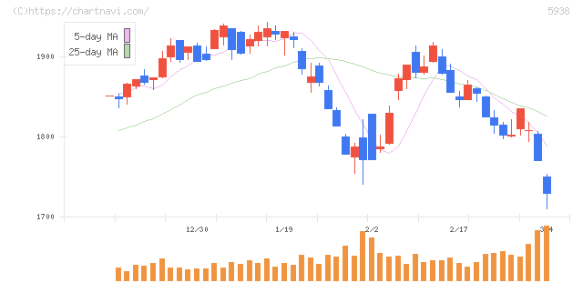 ＬＩＸＩＬ(5938)の日足チャート