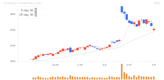 ノーリツ(5943)の日足チャート