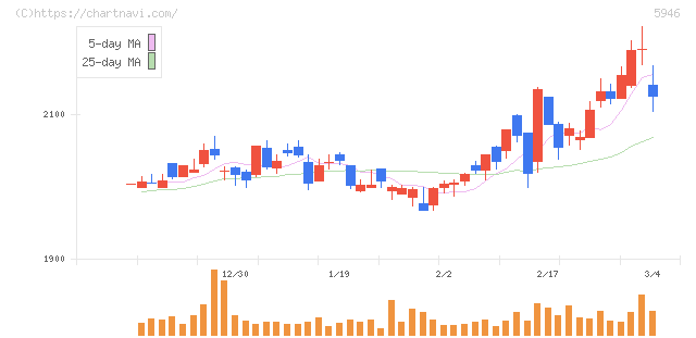 長府製作所(5946)の日足チャート
