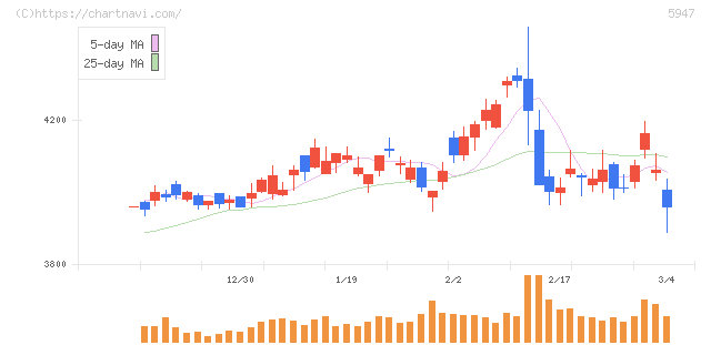 リンナイ(5947)の日足チャート