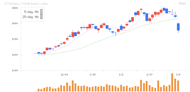 ユニプレス(5949)の日足チャート