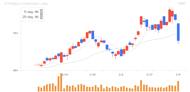 日東精工(5957)の日足チャート