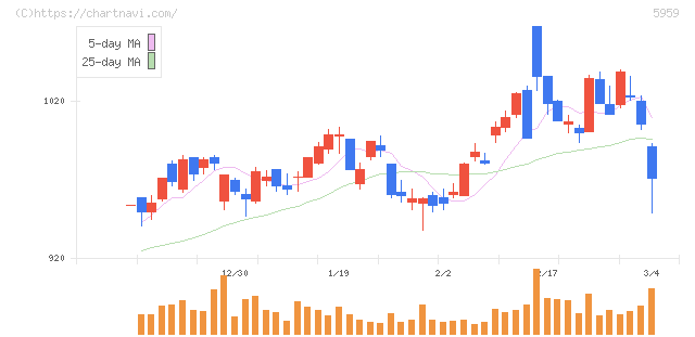 岡部(5959)の日足チャート