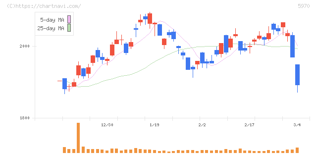 ジーテクト(5970)の日足チャート