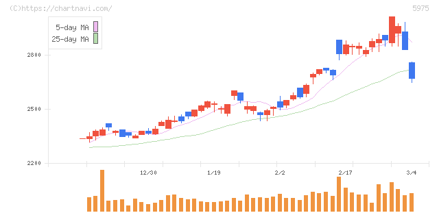 東プレ(5975)の日足チャート