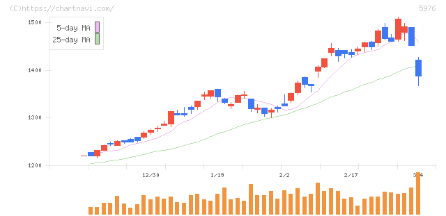 ネツレン(5976)の日足チャート