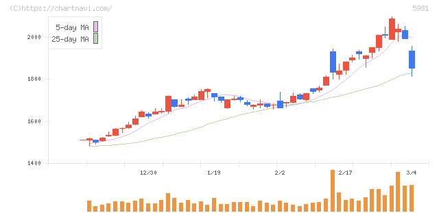 東京製綱(5981)の日足チャート