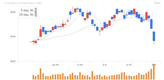 パイオラックス(5988)の日足チャート
