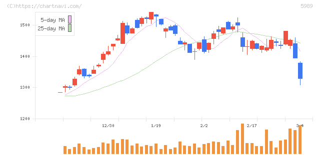 エイチワン(5989)の日足チャート