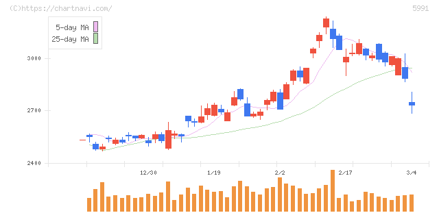 ニッパツ(5991)の日足チャート