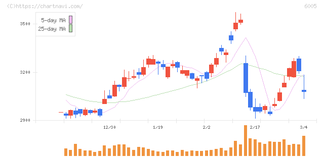 三浦工業(6005)の日足チャート