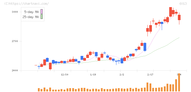 タクマ(6013)の日足チャート