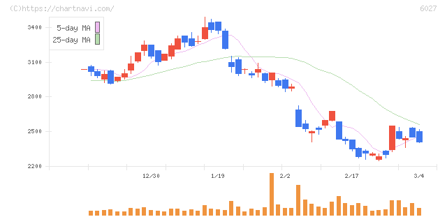 弁護士ドットコム(6027)の日足チャート