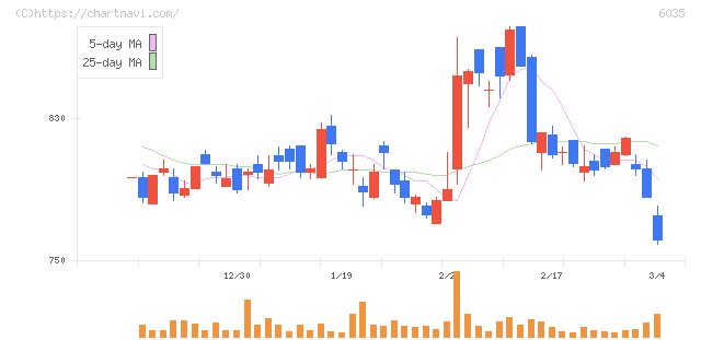 アイ・アールジャパンホールディングス(6035)の日足チャート