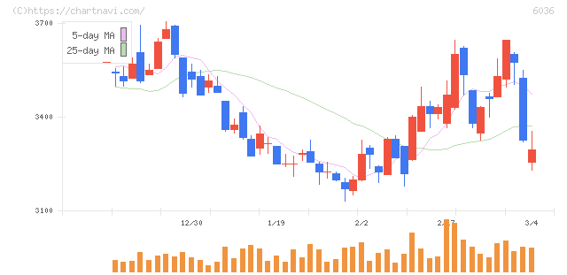ＫｅｅＰｅｒ技研(6036)の日足チャート