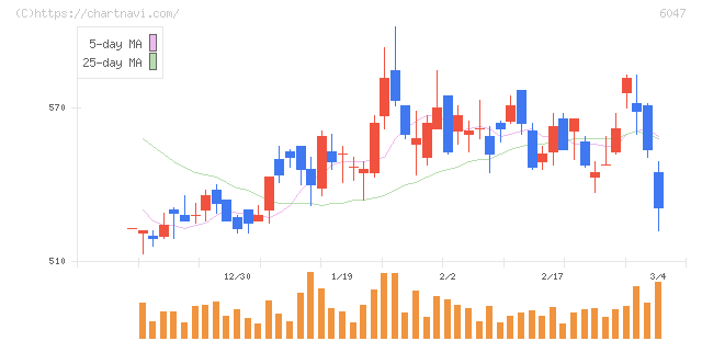 Ｇｕｎｏｓｙ(6047)の日足チャート