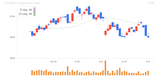 イー・ガーディアン(6050)の日足チャート