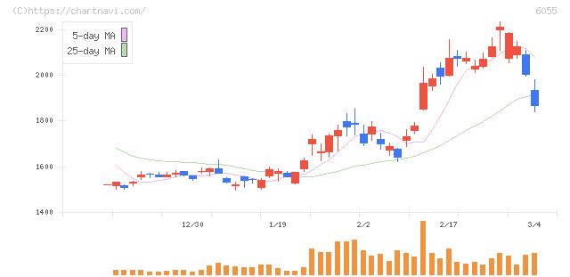 ジャパンマテリアル(6055)の日足チャート
