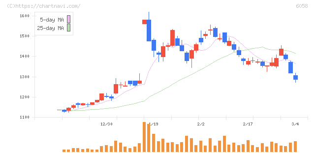 ベクトル(6058)の日足チャート