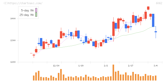 チャーム・ケア・コーポレーション(6062)の日足チャート