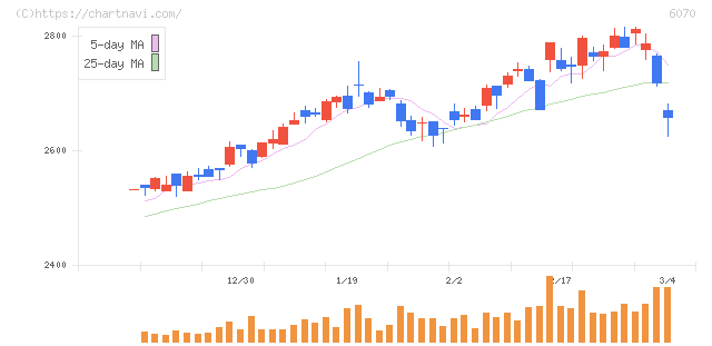 キャリアリンク(6070)の日足チャート