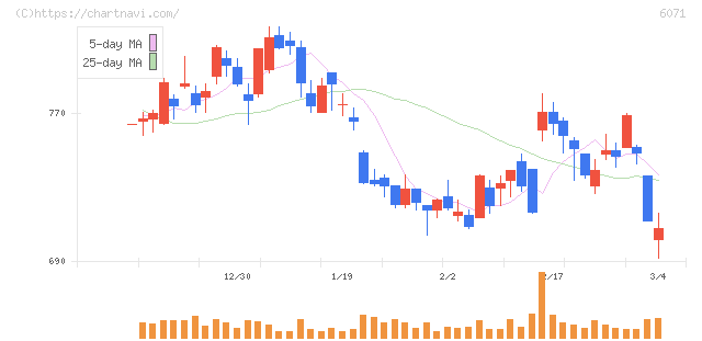 ＩＢＪ(6071)の日足チャート