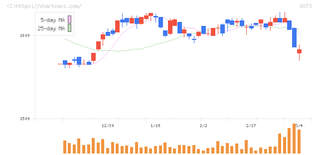 アサンテ(6073)の日足チャート