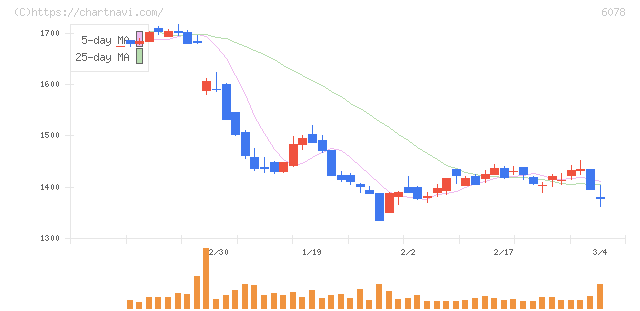 バリューＨＲ(6078)の日足チャート