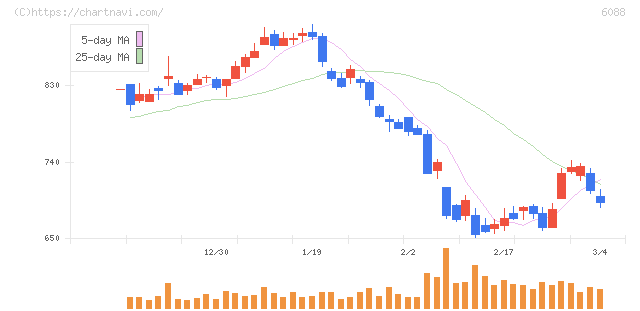 シグマクシス・ホールディングス(6088)の日足チャート