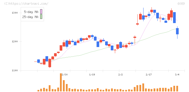 ウィルグループ(6089)の日足チャート