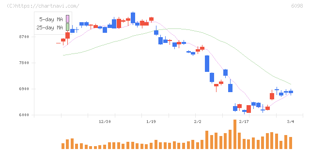 リクルートホールディングス(6098)の日足チャート