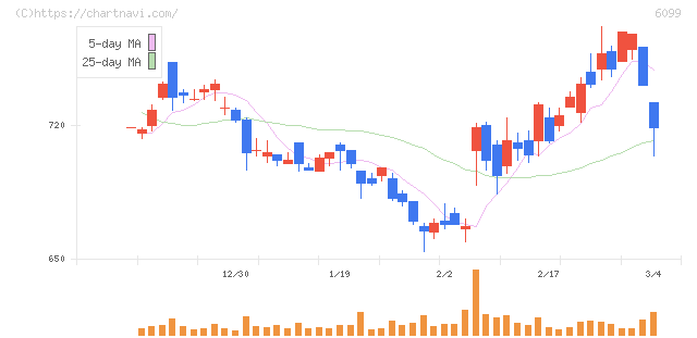 エラン(6099)の日足チャート