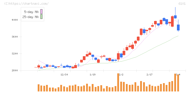 ツガミ(6101)の日足チャート