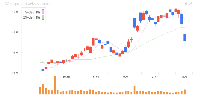 オークマ(6103)の日足チャート