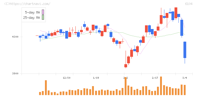 芝浦機械(6104)の日足チャート