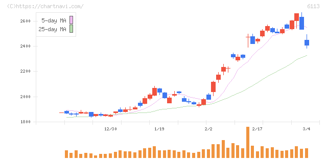 アマダ(6113)の日足チャート