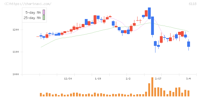 アイダエンジニアリング(6118)の日足チャート