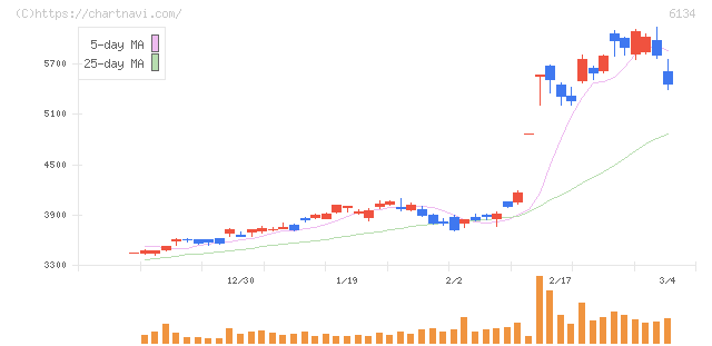 ＦＵＪＩ(6134)の日足チャート