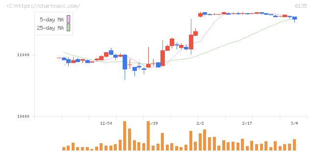 牧野フライス製作所(6135)の日足チャート