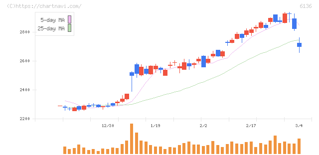 ＯＳＧ(6136)の日足チャート