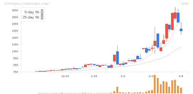 旭ダイヤモンド工業(6140)の日足チャート