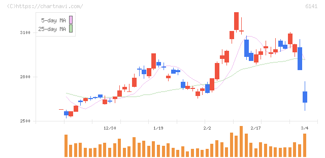 ＤＭＧ森精機(6141)の日足チャート