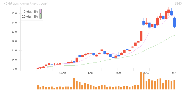 ソディック(6143)の日足チャート