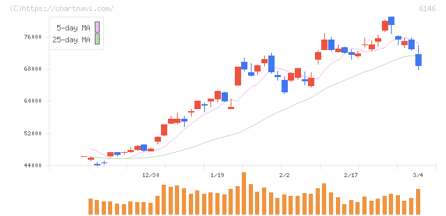 ディスコ(6146)の日足チャート