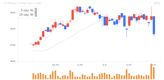 日東工器(6151)の日足チャート