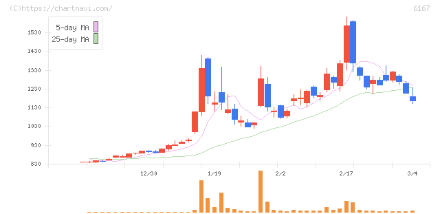 冨士ダイス(6167)の日足チャート