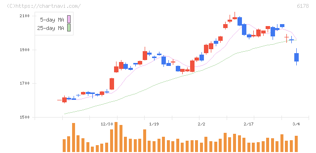 日本郵政(6178)の日足チャート