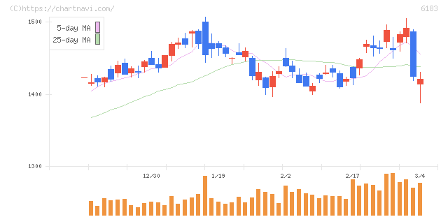 ベルシステム２４ホールディングス(6183)の日足チャート