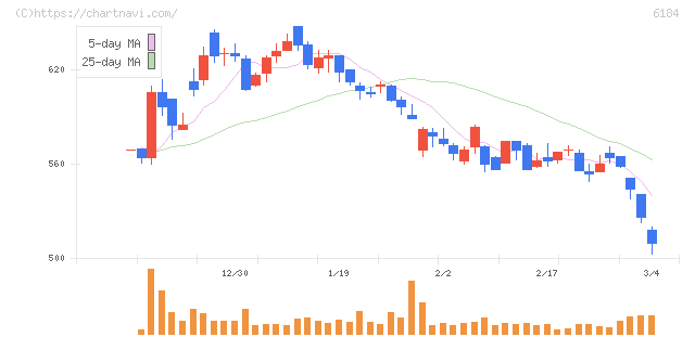 鎌倉新書(6184)の日足チャート