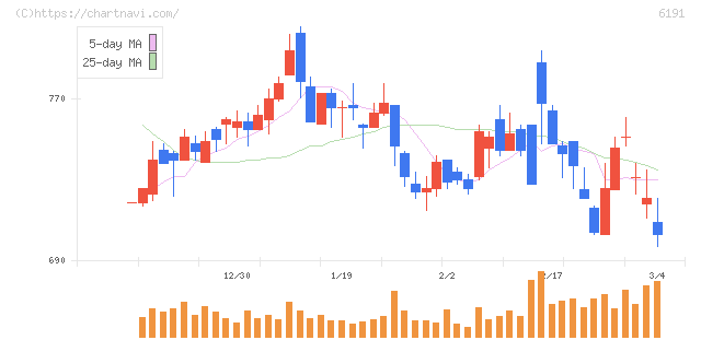 エアトリ(6191)の日足チャート